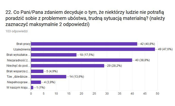 społeczną wskazuje 19.4 % badanych. Wykres 38. Przyczyny ubóstwa Wśród przyczyn ubóstwa w opinii respondentów znajdują się w zdecydowanej większości przyczyny osobiste (zawinione) tj.
