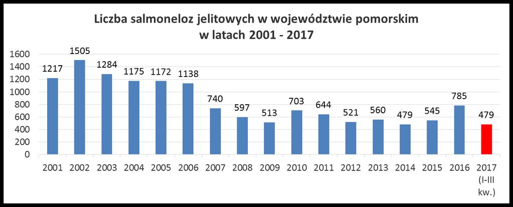 Salmoneloza jelitowa Zapadalność na 100 tys.