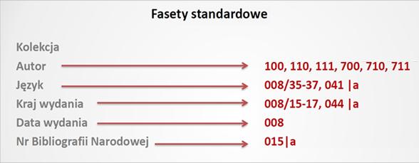 Wytyczne z BN Różnice w implementacji faset w Sowie