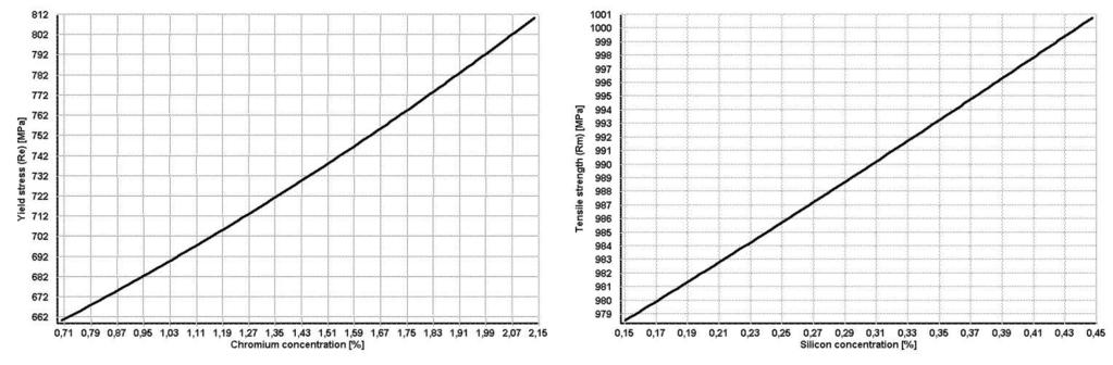 Comparison between measured and predicted mechanical properties of examined alloy structural steels 69 T a b l e 3 Property measured predicted measured predicted measured predicted Material 30CrMo5-2
