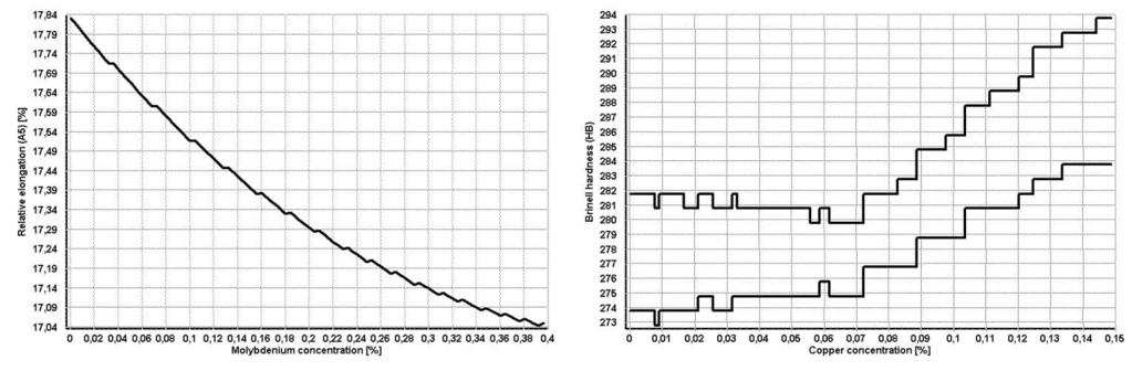 1 KCU2 [J/cm 2 ] 76-100 80-112 158-170 155-189 95-130 103-144 HB 277-292 281-289 310-325 316-332 262-269 253-263 Fig. 1. Influence of chromium and silicon concentration on selected mechanical properties of 30CrMo5-2 steel Rys.