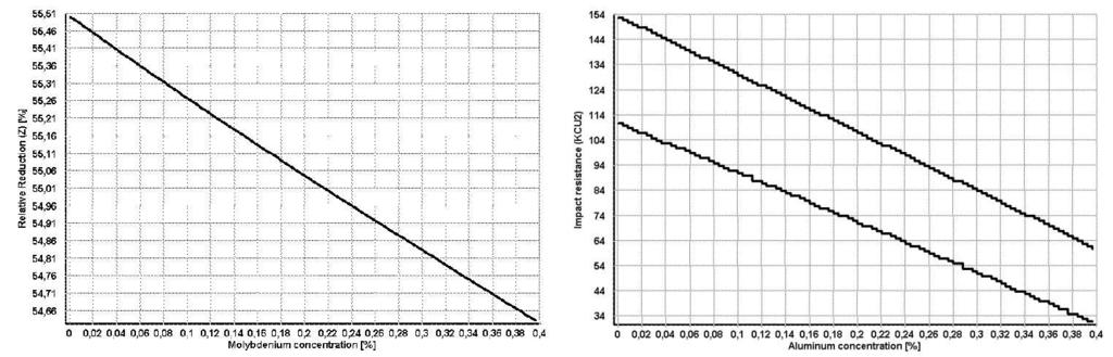 71 Fig. 6. Influence of molybdenum and aluminium concentration on selected mechanical properties of 42CrMo4 steel Rys. 6. Wpływ molibdenu i aluminium na wybrane własności mechaniczne stali 42CrMo4 5.