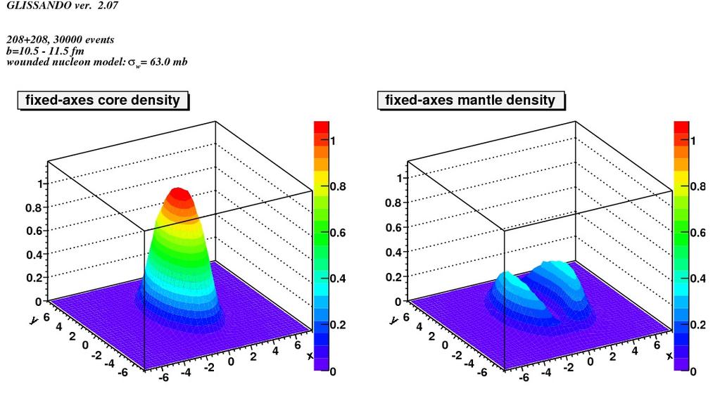 GLISSANDO: GLauber Initial State Simulation AND more [21] M. Rybczyński, W. Broniowski 1) i P. BoŜek 2) Utworzono generator Monte-Carlo dla duŝej róŝnorodności modeli typu glauberowskiego.