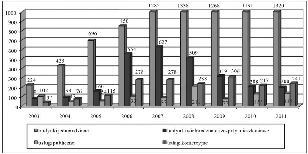 210 Monika Musiał-Malago W 2011 r. całkowita liczba pozwoleń na budowę wzrosła prawie 1,5-krotnie.