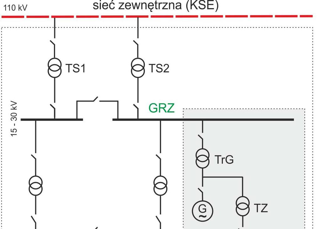 Przyczyny utraty zasilania w przedsiębiorstwie przemysłowym Zanik napięcia w UEPP spowodowany może być przez zakłócenia zewnętrzne pochodzące z KSE lub zakłócenia wewnętrzne powstałe w sieci