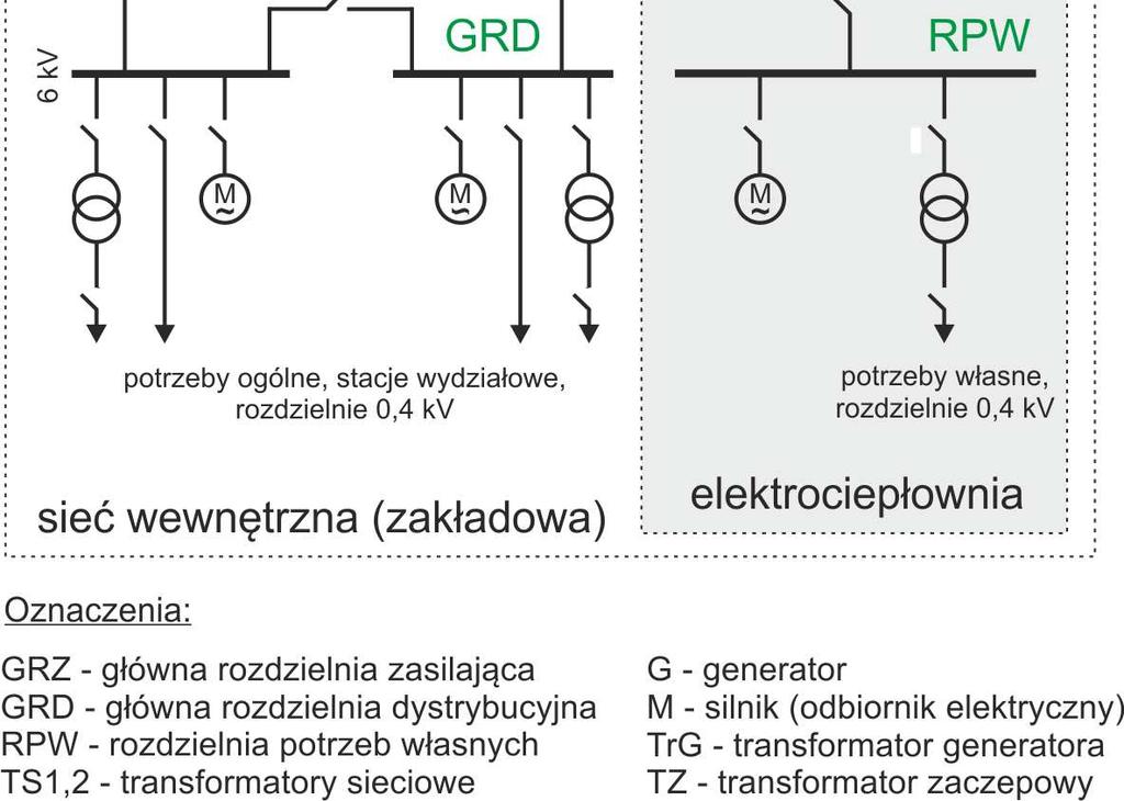 W tym przypadku własne JW przystosowane do pracy w układach wydzielonych (na wyspę sieciową) mają szansę na opanowanie takich zakłóceń i dostarczenie koniecznej energii elektrycznej i cieplnej