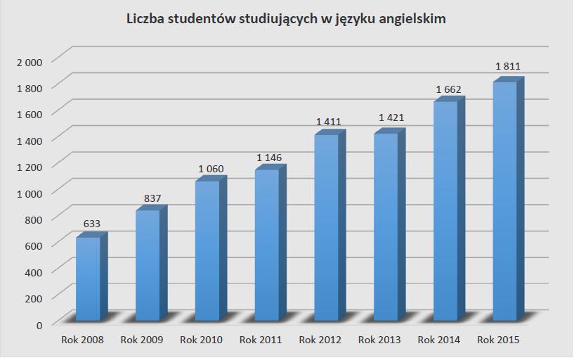 Politechnika Warszawska umiędzynarodowienie W roku akademickim 2015/2016 na Politechnice Warszawskiej w języku angielskim studiowało 1811 studentów systematyczny