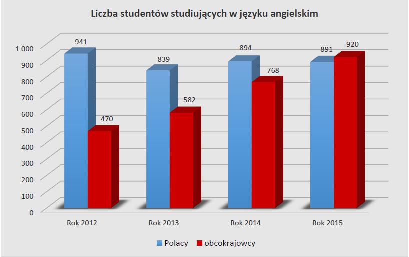 Politechnika Warszawska umiędzynarodowienie W roku akademickim 2015/2016 nastąpił blisko 20% przyrost liczby obcokrajowców w stosunku do