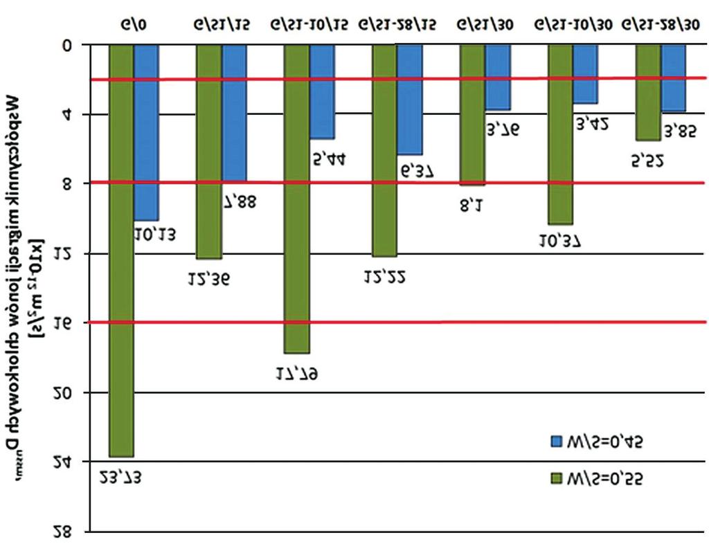 WP YW POPIO U WAPIENNEGO NA PRZEPUSZCZALNOŒÆ BETONÓW 49 Betony z dodatkiem popio³ów lotnych wapiennych w iloœci 30% charakteryzuj¹ siê wy szymi przyrostami wytrzyma³oœci w stosunku do betonów bez