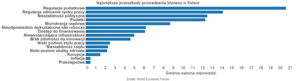 Patrząc na czołówkę najlepszych krajów, można zauważyć, że nastąpiły niewielkie zmiany. Wciąż najbardziej konkurencyjnym środowiskiem pozostaje Szwajcaria a tuż za nią Singapur i Stany Zjednoczone.