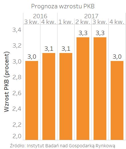... i coraz bardziej stabilna Najnowsze prognozy makroekonomiczne Instytutu Badań nad Gospodarką Rynkową (IBnGR) wskazują na stabilizację wzrostu w III kwartale roku na poziomie 3 proc. r/r.