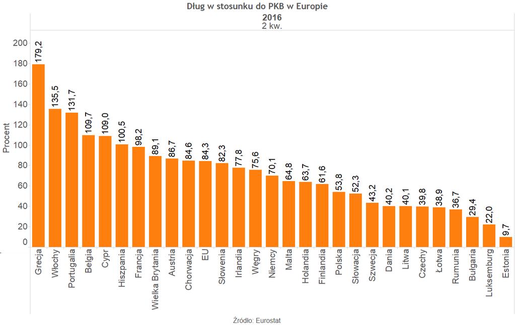 odniesieniu do PKB zobowiązania rządu wyniosły 53,8 proc. Ma to o tyle duże znaczenie, że po przekroczeniu 55 proc.