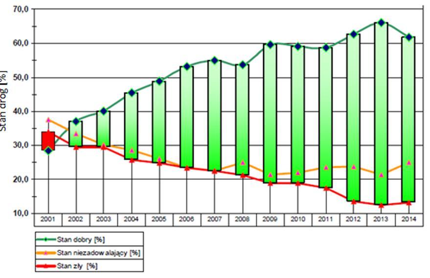 Porównanie ocen stanu technicznego nawierzchni dróg krajowych w latach 212-214 [1] 212 213 214 212 213 214 zmiana [%] [km] [%] 212 /13 213 /14 A 12 378 13 375 12 743 62,7 66,1 61,7 + 3,4-4,4 B 4 698