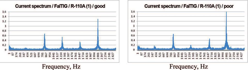During research two constant current welding power sources were used: conventional thyristor rectifier of PSP 250, inverter source FalTig 200. For testing electrodes Omnia 46 of diameter ø3.