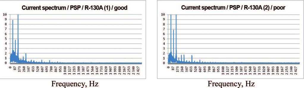 572 Fig. 10. a. Current spectrum. Electrode: Omnia 46 Weldability: good. Source: PSP250. Current:130A; b. Current spectrum. Electrode: Omnia 46 Weldability: poor. Source: PSP250. Current:130A Fig. 11.
