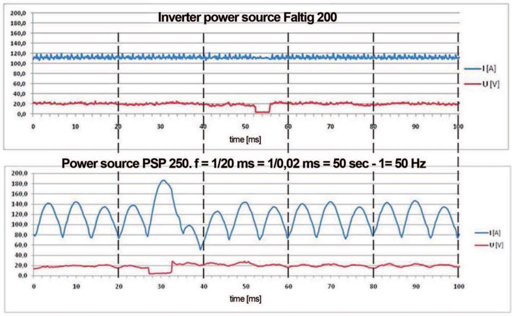 Current: 130A While analysis of both current and voltage spectra it can be noticed that frequency components (in the form of lines) occur in the values characteristic for the selected welding power