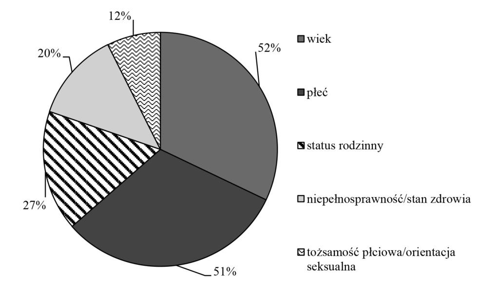 Zarządzanie różnorodnością w dolnośląskich przedsiębiorstwach stan wdrożenia.