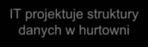 hurtowni Analityk prowadzi dialog z IT Prośba o zmianę w