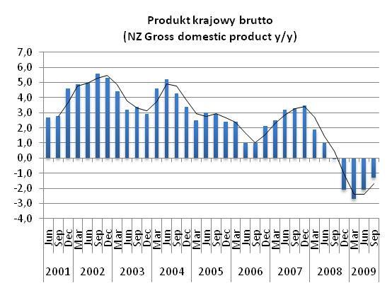 6 ujęciu rocznym gospodarka skurczyła się o 1,3%. Wydatki gospodarstw domowych wzrosły nieznacznie bo o 0,8%. Spadek wielkości 1,8% odnotowano w inwestycjach w środki trwałe.