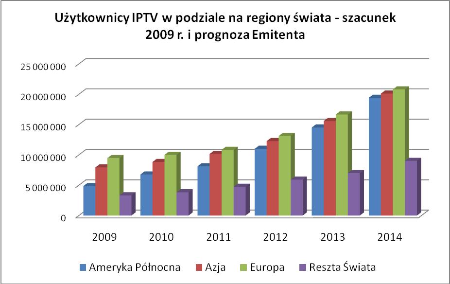 Tabela 2. Źródło: Emitent Konkurencja platforma medialna W krajach wysoko rozwiniętych popularność usług IPTV jest znaczna.