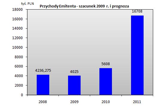 Zakładaną ewolucję przychodów Astro S.A. w najbliŝszych latach przedstawiono na poniŝszym wykresie. Wykres 1.