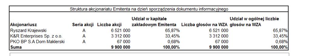 Drugi akcjonariusz - Spółka K&R Enterprises posiada 33,45% udział w kapitale zakładowym Emitenta oraz 33,45% ogólnej liczby głosów na Walnym Zgromadzeniu Emitenta.