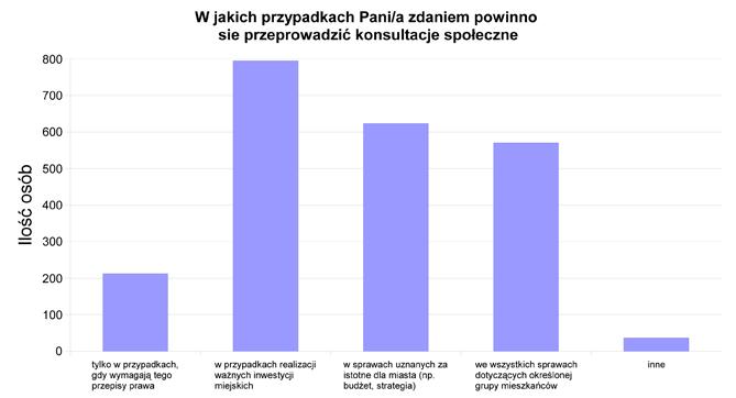 Wyniki ankiety prezentujemy poniżej. Wypełniono 249 ankiet.