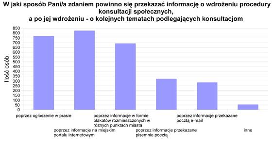 5.W jaki sposób Pani/a zdaniem powinno się przekazać informację o wdrożeniu procedury konsultacji społecznych, a po jej wdrożeniu - o kolejnych tematach podlegających konsultacjom: poprzez ogłoszenie