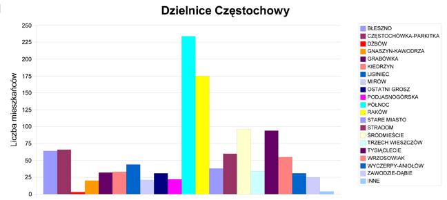 Mniej niż 8 8-25 26-35 36-64 Powyżej 65 Kobiety,00% 0,00% 25,00% 60,00% 4,00% Mężczyźni 2,00% 2,00% 27,00% 47,00% 3,00% Odpowiedzi zamieszczone w polach: inne Pyt.