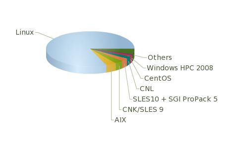 Kernel, SLES SUSE Linux Enterprise