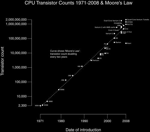 Architektura współczesnych komputerów 41 Architektura współczesnych komputerów 42 Prawo Moore a (1965) Gordon Moore założyciel i wiceprezydent firmy Intel Sformułowanie I:
