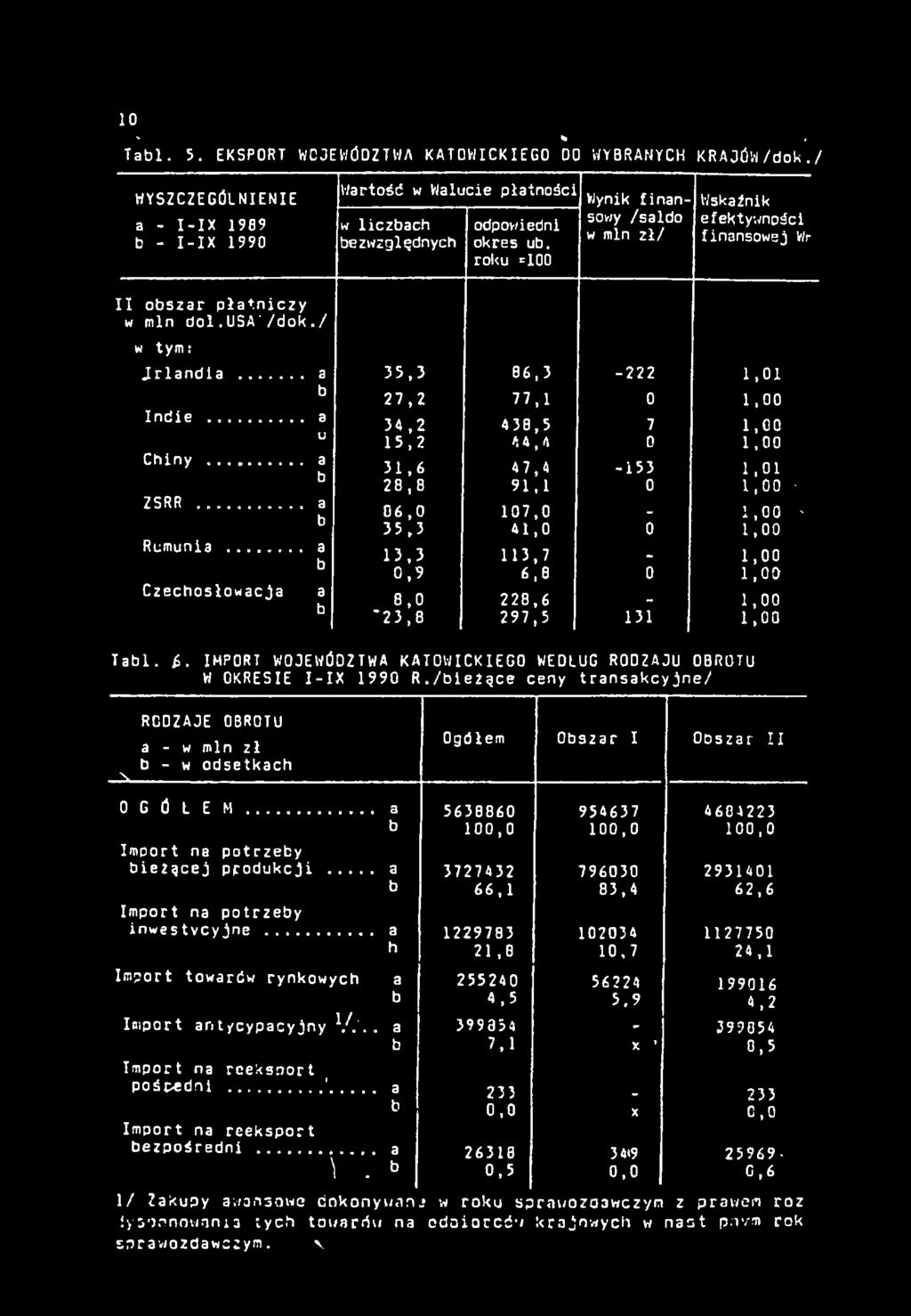 roku =100 Wskaźnik efektywności finansowej Wr II obszar płatniczy w min doi.usa'/dok./ w tym r Jrlandia... a 35,3 86,3-222 1,01 b 27,2 77,1 0 1,00 Indie... a 34,2 438,5 7 U 1,00 15,2 44,4 0 1,00 Chiny.