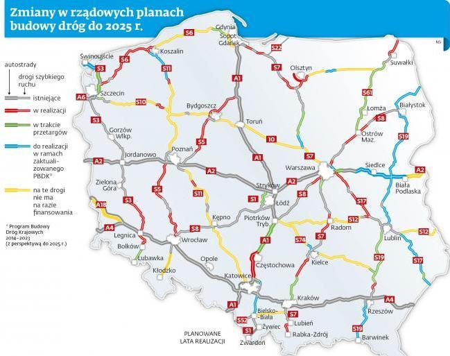 Drogi betonowe 36% budowanych w Perspektywie 2014-20 Autostrady i drogi ekspresowe: Wybudowane: 700km W budowie: 800km W sumie 1500km na kluczowych drogach A1,