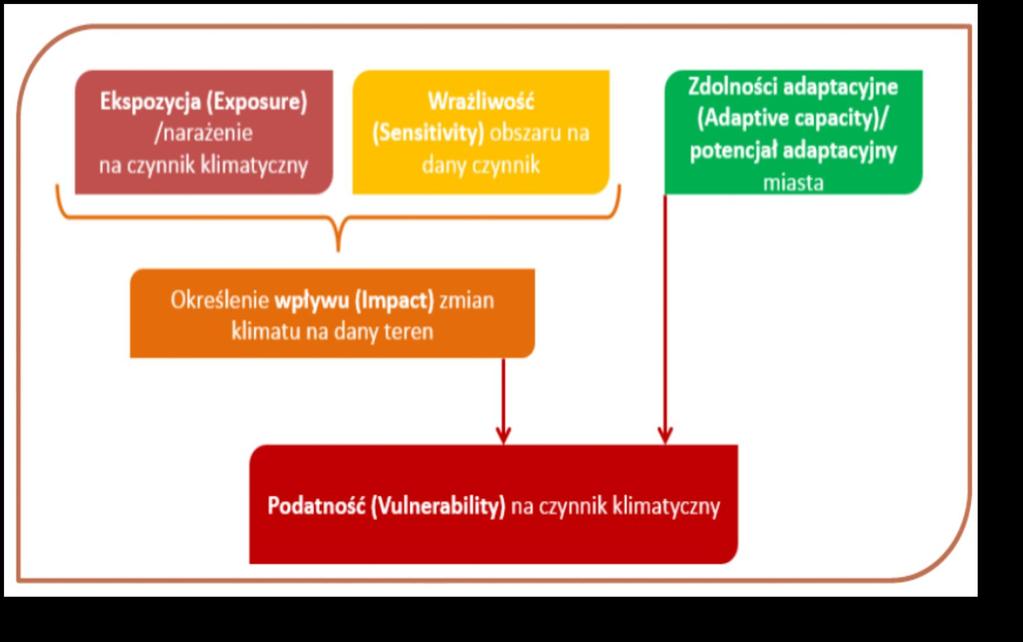 Ocena podatności przestrzeni miejskiej Radomia na zmiany klimatu (wstępne wyniki) Cel oceny podatności - wyznaczenie obszarów miasta szczególnie