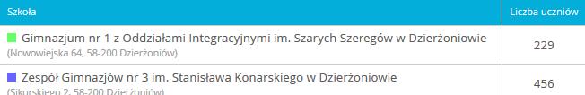 egzaminu. Wykres.
