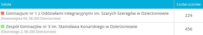 AD 7. POZYSKIWANIE DODATKOWYCH ŚRODKÓW ZWIĄZANYCH Z OŚWIATĄ: Urząd Miasta w Dzierżoniowie podejmuje działania w celu pozyskania dodatkowych środków - dotacji celowych na realizację dodatkowych zadań.