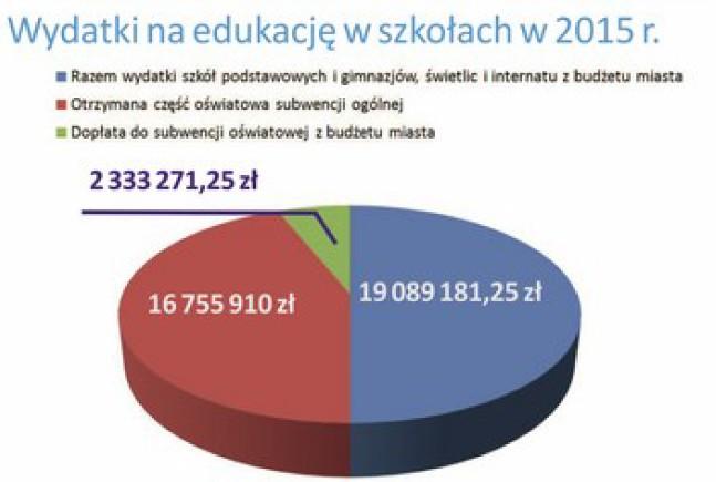 Wydatki bieżące publicznych szkół podstawowych ze świetlicami oraz niepublicznej szkoły podstawowej 11.659.223,00 zł. Wydatki bieżące publicznych i niepublicznych gimnazjów 7.421 958,00 zł.