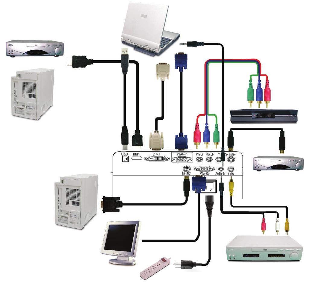 Instalacja Podłączanie projektora Odtwarzacz DVD USB RGB 9 5 4 8 Odtwarzacz DVD przystawka multimedialna odbiornik HDTV 7 2 DVI Komputer 6 Wyjście S-Video RS232 10 7 3 1 Wyjście Video 1.