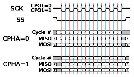 Serial Peripheral Interface Polaryzacja i fazy zegara: - CPOL = 0 bazowy stan zegara 0 ; - CPHA = 0 przechwytywanie danej na narastające zbocze zegara, zmiana danej na opadające zbocze zegara; -CPHA