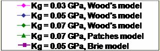 Vp [km/s] 4.25 4.2 4.15 4.1 4.05 Model KT Założono trzy modele dla Kf 4 3.95 0 0.2 0.4 0.6 0.8 1 Sw F 0.168; a 0.168 V P w funkcji nasycenia wodą i gazem.