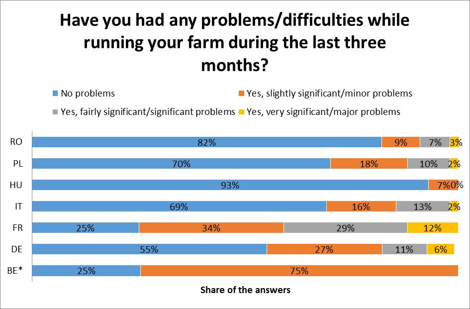 Wykres 12 Odpowiedzi na pytanie Czy doświadczył Pan/Pani problemów/trudności podczas prowadzenia gospodarstwa w ciągu ostatnich trzech miesięcy?