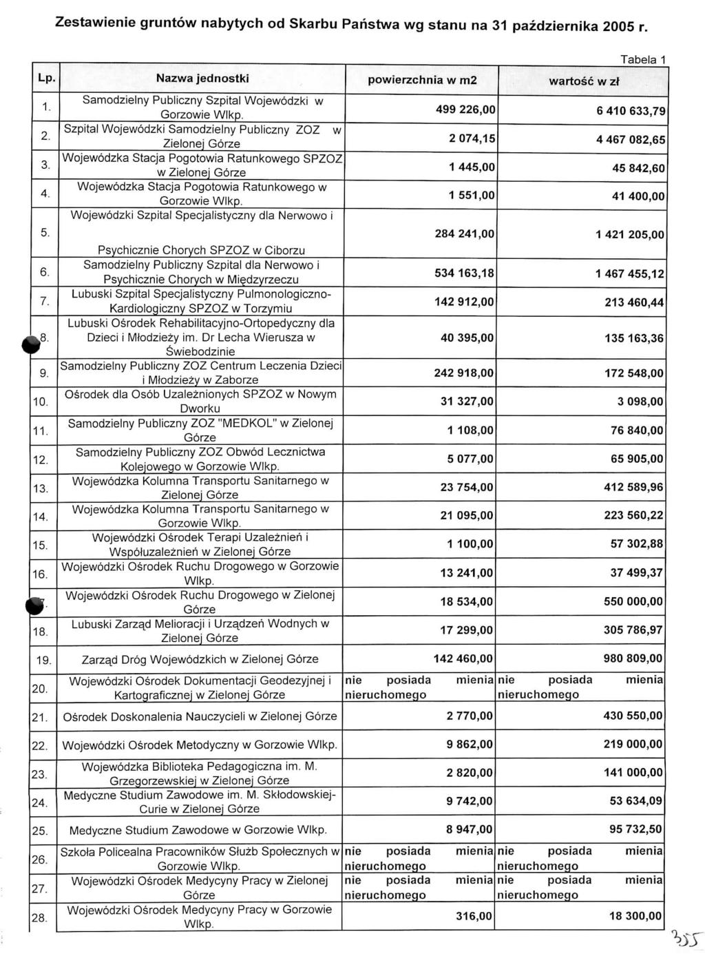 Zestawienie gruntow nabytych od Skarbu Paristwa wg stanu na 31 pazdziernika 2005 r. Lp. 1. 2. 3. 4. 5. 6. 7. f > 10. 11. 12. 13. 14. 15. 16. i 18. 19. 20. 21.