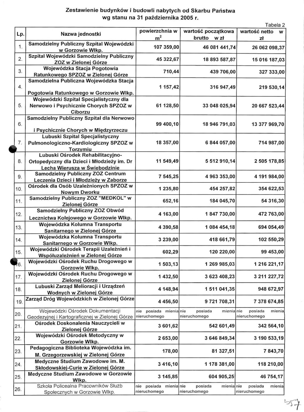 Lp 1. 2. 3. 4. 5. 6. 8. 9. 10. 11 12. Zestawienie budynkow i budowli nabytych od Skarbu Paristwa wg stanu na 31 pazdziernika 2005 r. Lecznictwa Kolejowego w Wojewodzka Kolumna Transportu 13.