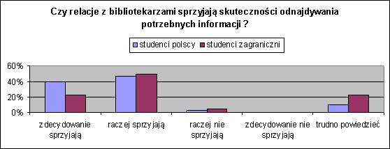 Zdecydowanie sprzyjają lub raczej sprzyjają - takie odpowiedzi padały w zdecydowanej większości. Zakreśliło je 87,5 % studentów polskich i 72,5 % studentów z zagranicy.