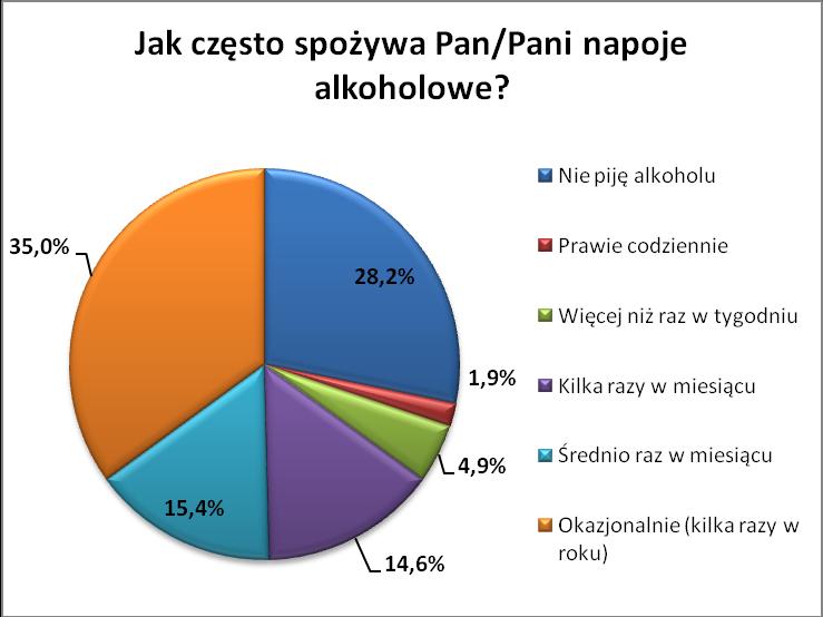 65,4% badanych z gminy Łoniów deklaruje, że spożyło wino przynajmniej raz w ciągu ostatnich 12 miesięcy, a 18,8% badanych spożywało je 10 lub więcej razy.