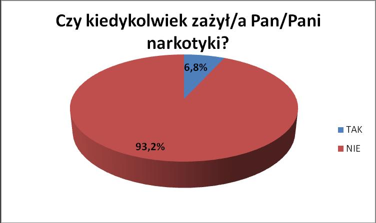 próbowali narkotyków. Odsetek badanych, który odpowiedział tak wyniósł 7% (w stosunku do 6,8% naszych respondentów). Aż 93% populacji w 2011 roku nie próbowało narkotyków.