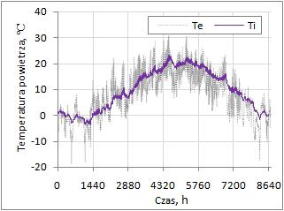 Rys. 7. Wartości zapotrzebowania na energię użytkową Q dla temperatury wewnętrznej T i oraz zewnętrznej T e : a) wariant A b) wariant B (01.01-07.01) Fig. 7. Values of the demand for usable energy Q internal temperature T i and external temperature T e : a) variant A b) variant B (01.