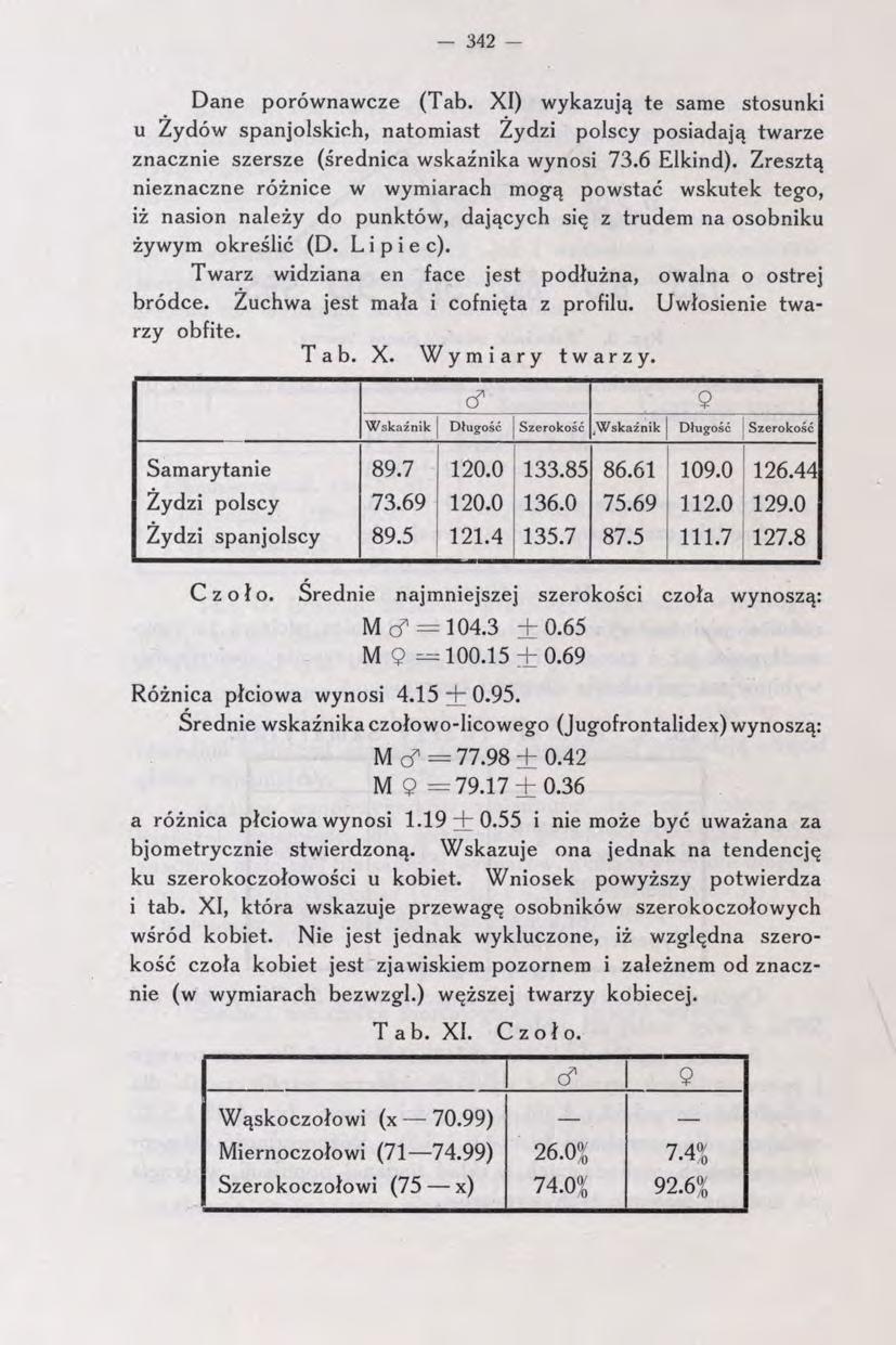 342 - Dane porównawcze (Tab. XI) wykazują te same stosunki u Żydów spanjolskich, natomiast Żydzi polscy posiadają twarze znacznie szersze (średnica wskaźnika wynosi 73.6 Elkind).