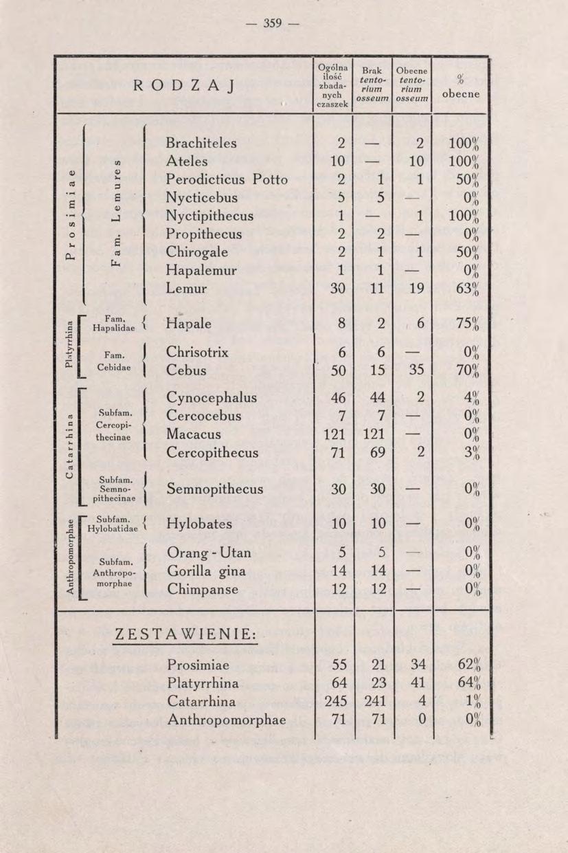 - 359 - R O D Z A J Ogólna ilość zbadanych czaszek Brak tento' rium osseum Obecne tentorium osseum % obecne Prosimiae Fam.