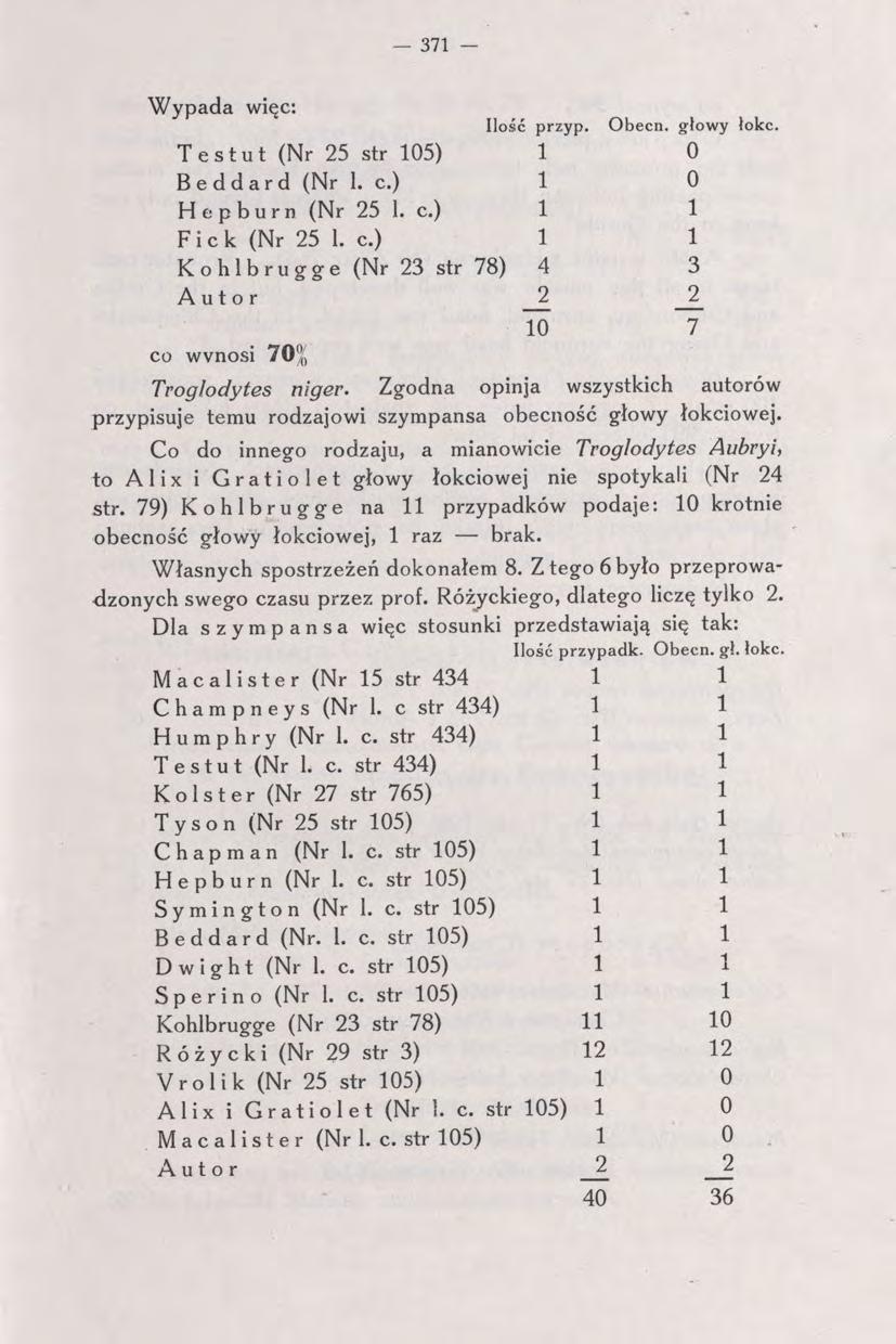 371 Wypada więc: Testut (Nr 25 str 105) Beddard (Nr 1. c.) Hepburn (Nr 25 1. c.) Fick (Nr 25 1. c.) Kohlbrugge (Nr 23 str 78) Autor co wvnosi 70/n Ilość przyp. 1 1 1 1 4 _2 10 Obecn. głowy łokc.